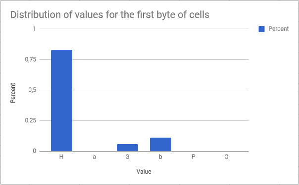 first byte of cells distribution