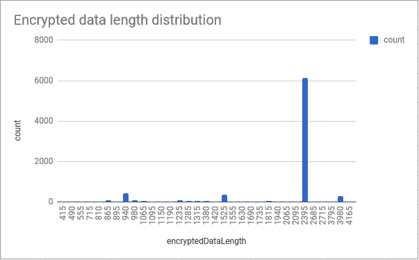 encryptedData length distribution