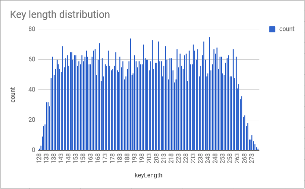 key length distribution